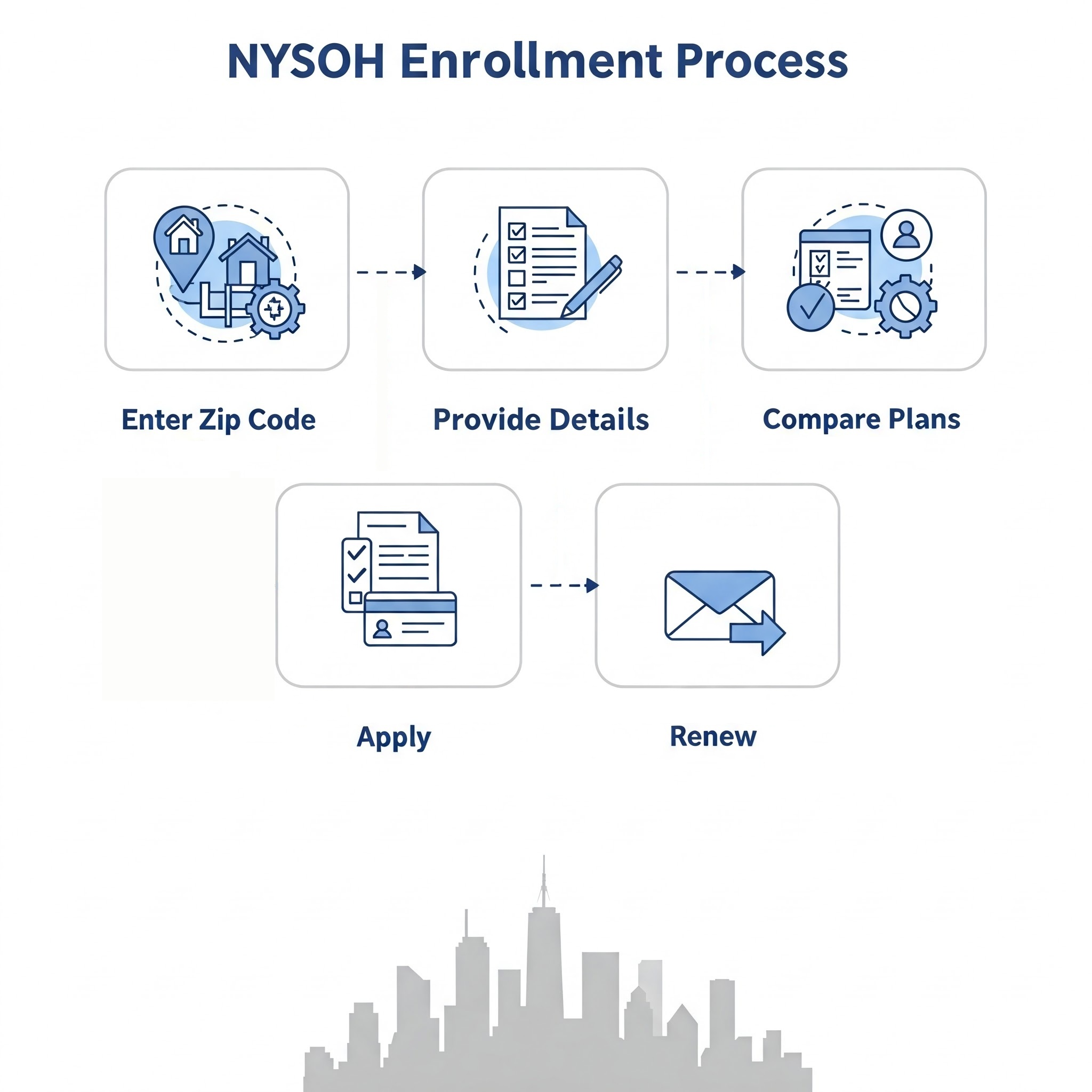 Illustration of NYSOH enrollment steps