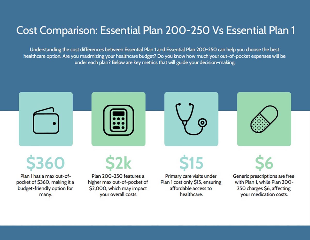 Chart comparing costs of Essential Plan 200-250 vs Essential Plan 1