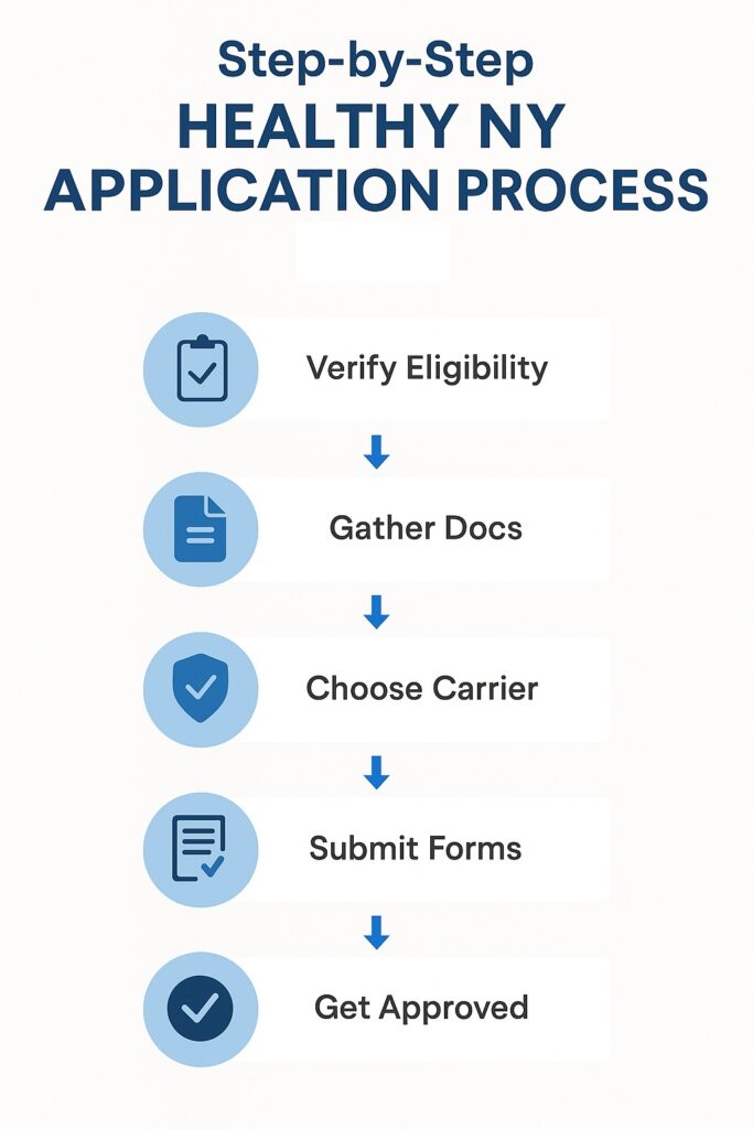 Step-by-step infographic showing how small businesses can apply for Healthy NY