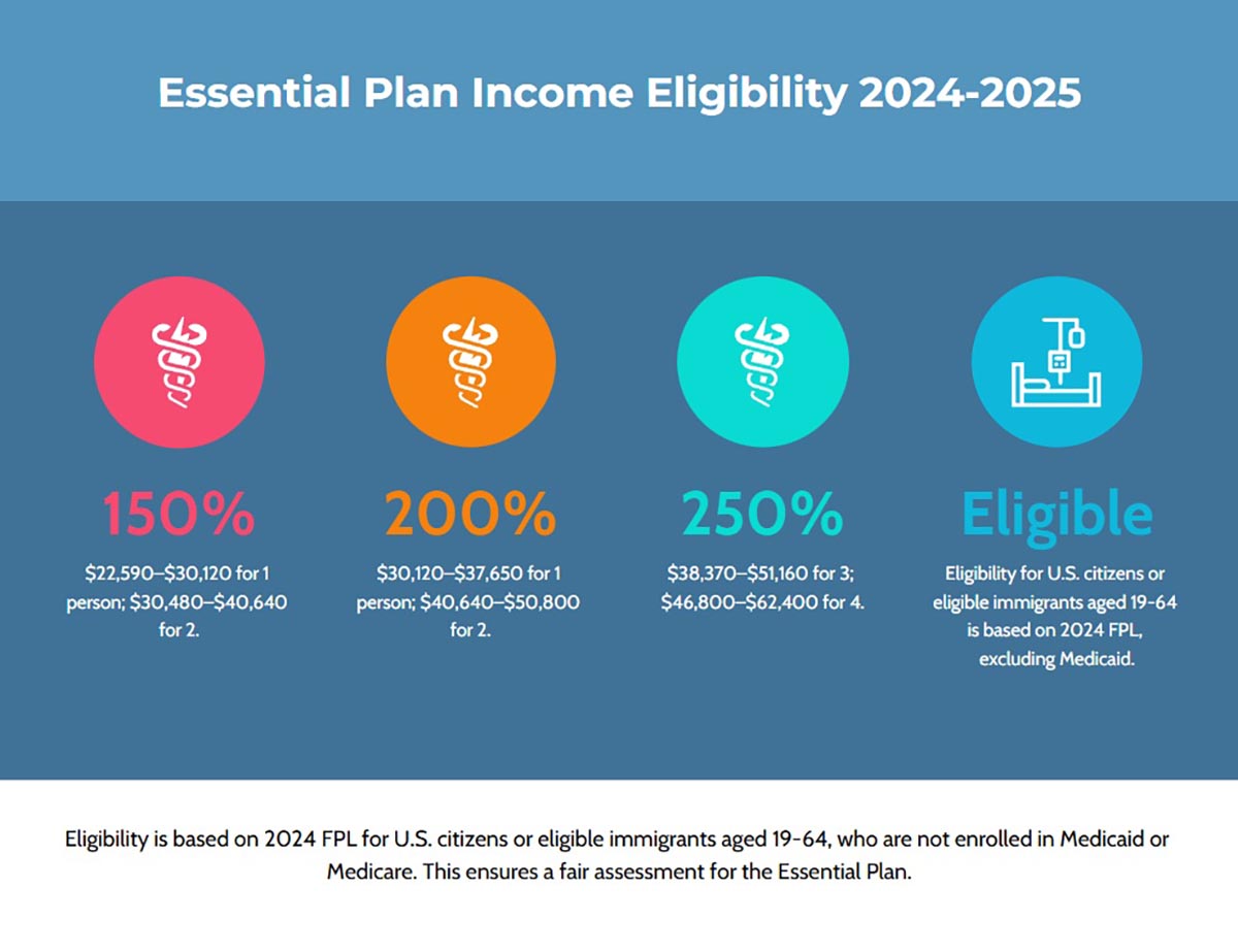 Chart showing income eligibility for the NY Essential Plan 2024