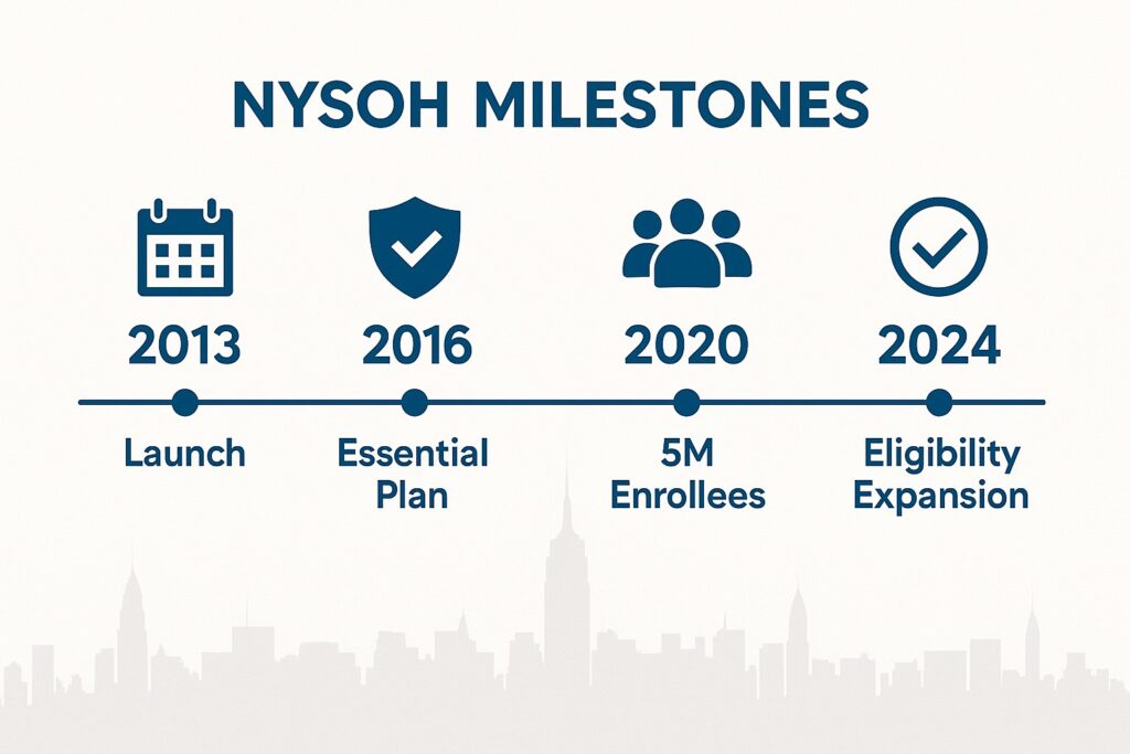 Timeline of NY State of Health milestones