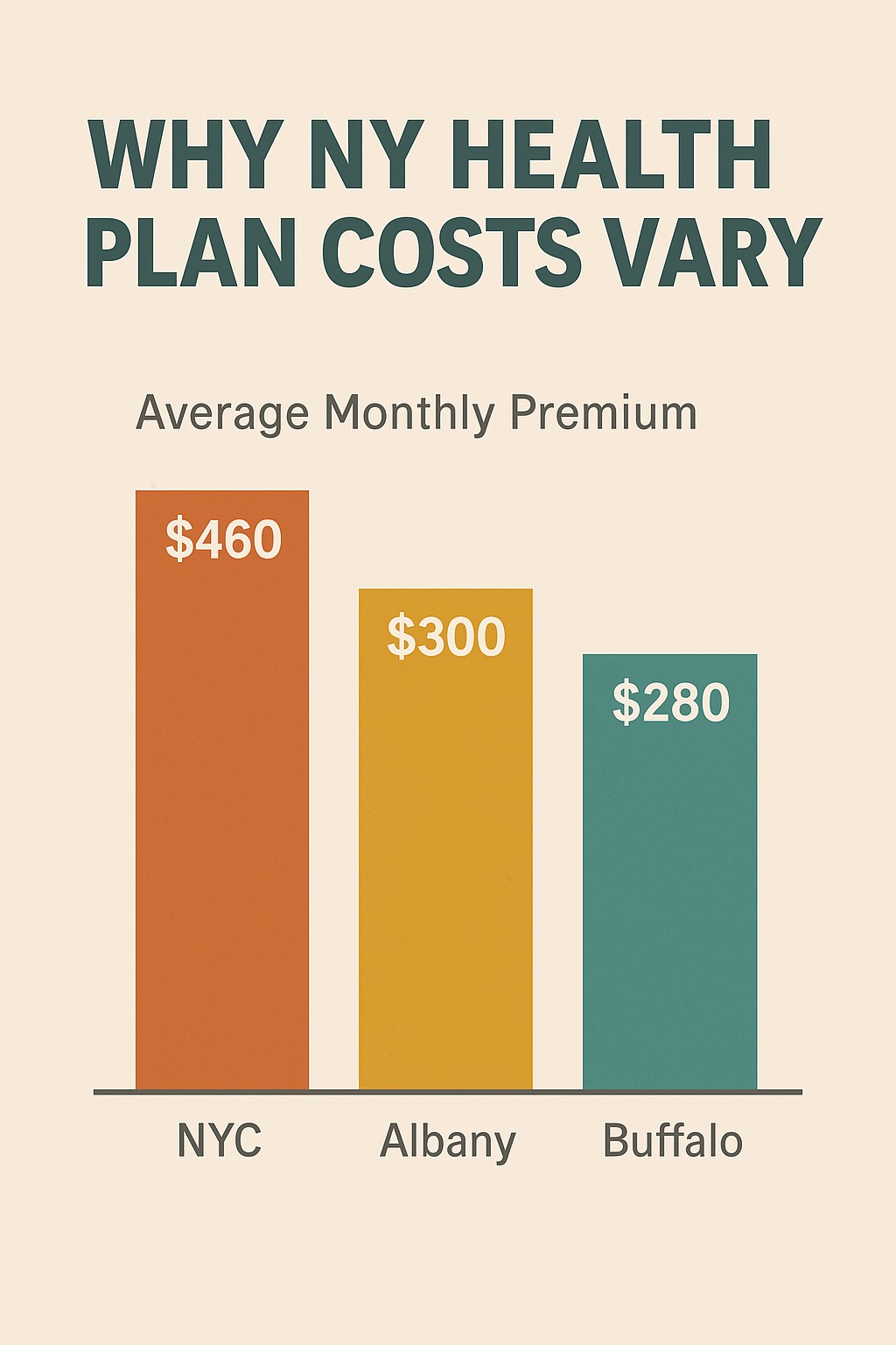 Chart showing health plan premium differences by region and tier in NY