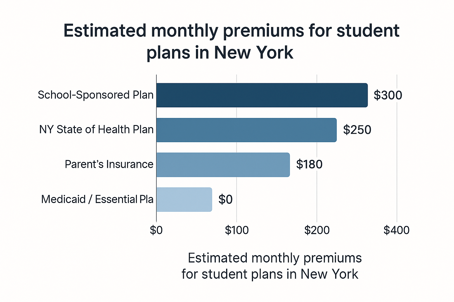 Estimated monthly premiums for student plans in New York