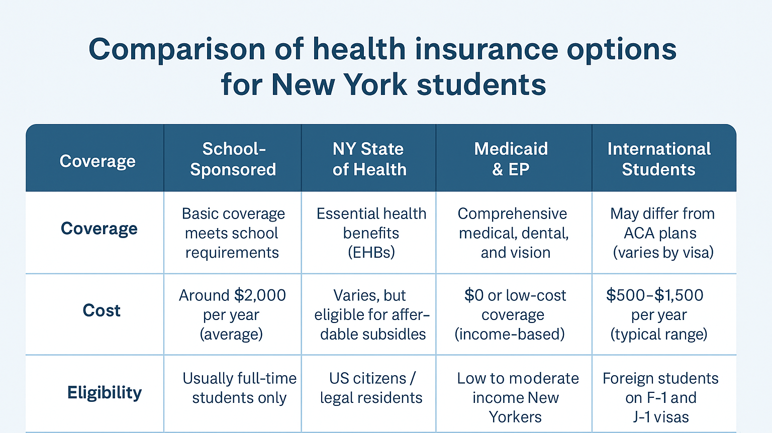Comparison of health insurance options for New York students