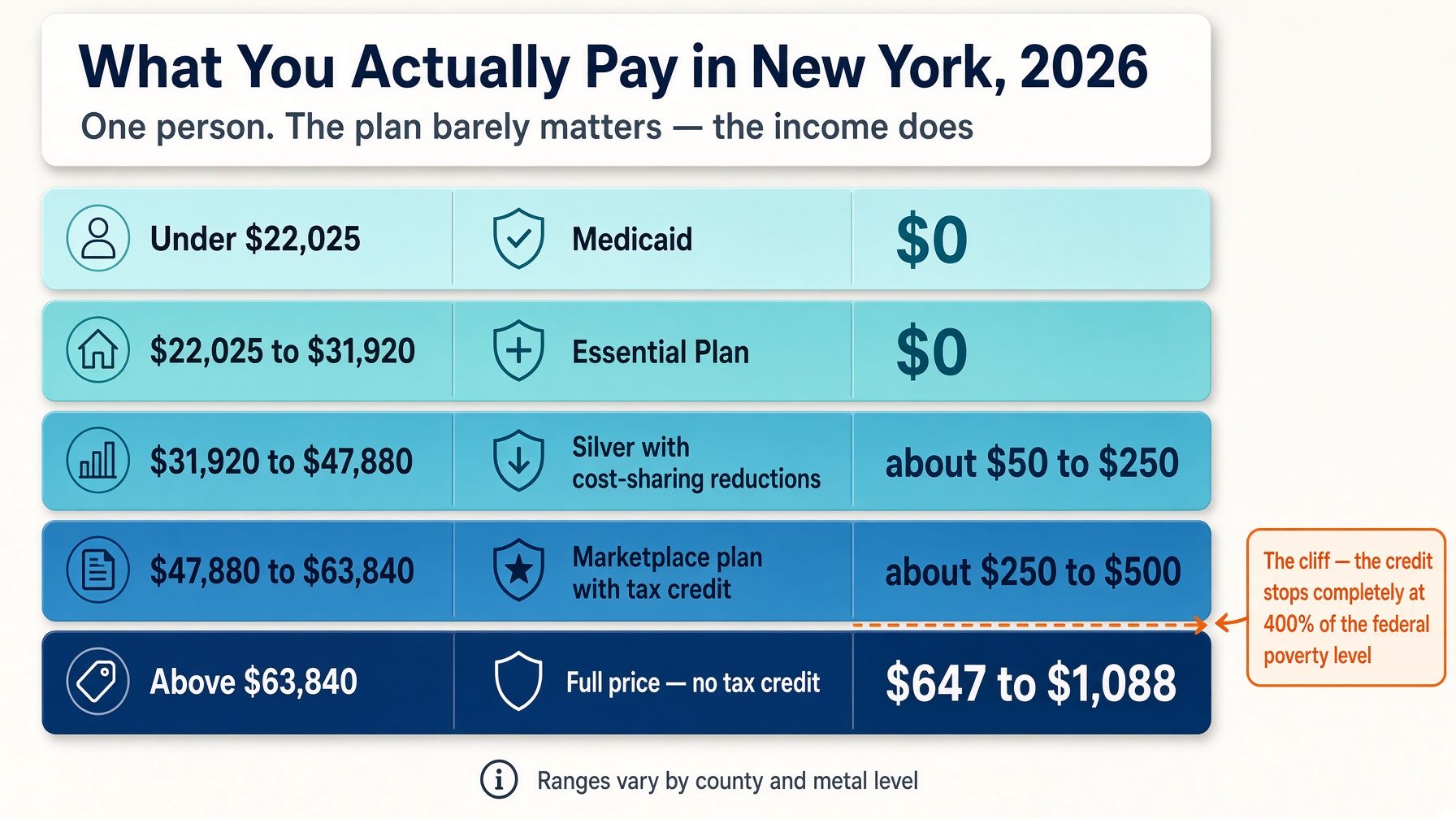 Chart showing what health insurance costs per month in New York at each income level in 2026
