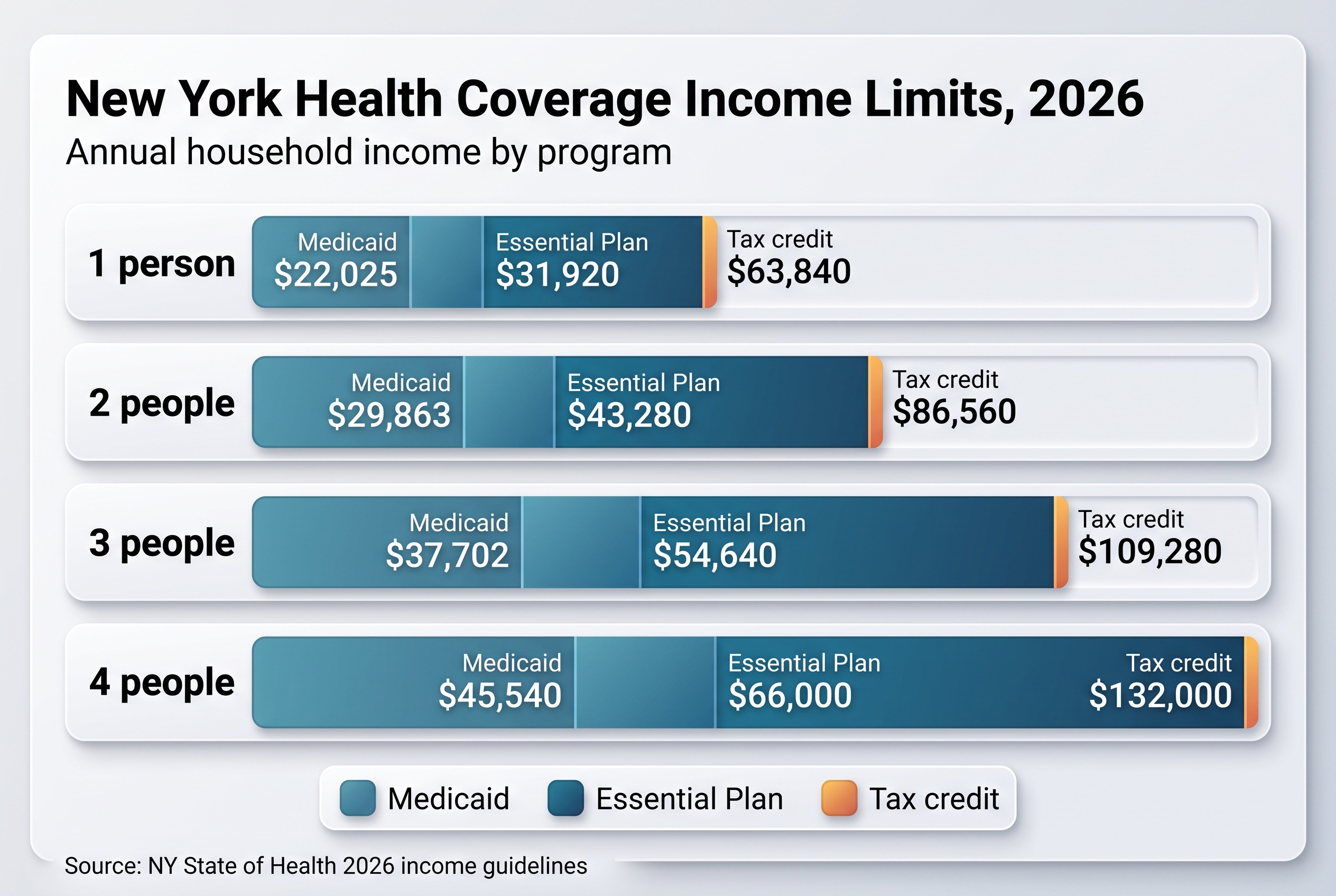  Chart of 2026 New York income limits for Medicaid, Essential Plan, Child Health Plus and marketplace tax credits by household size