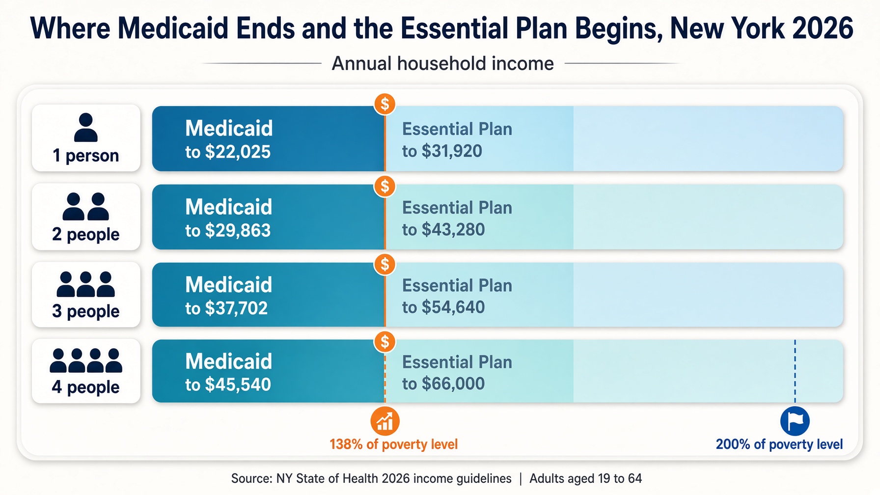 Chart showing where Medicaid ends and the New York Essential Plan begins by household income in 2026