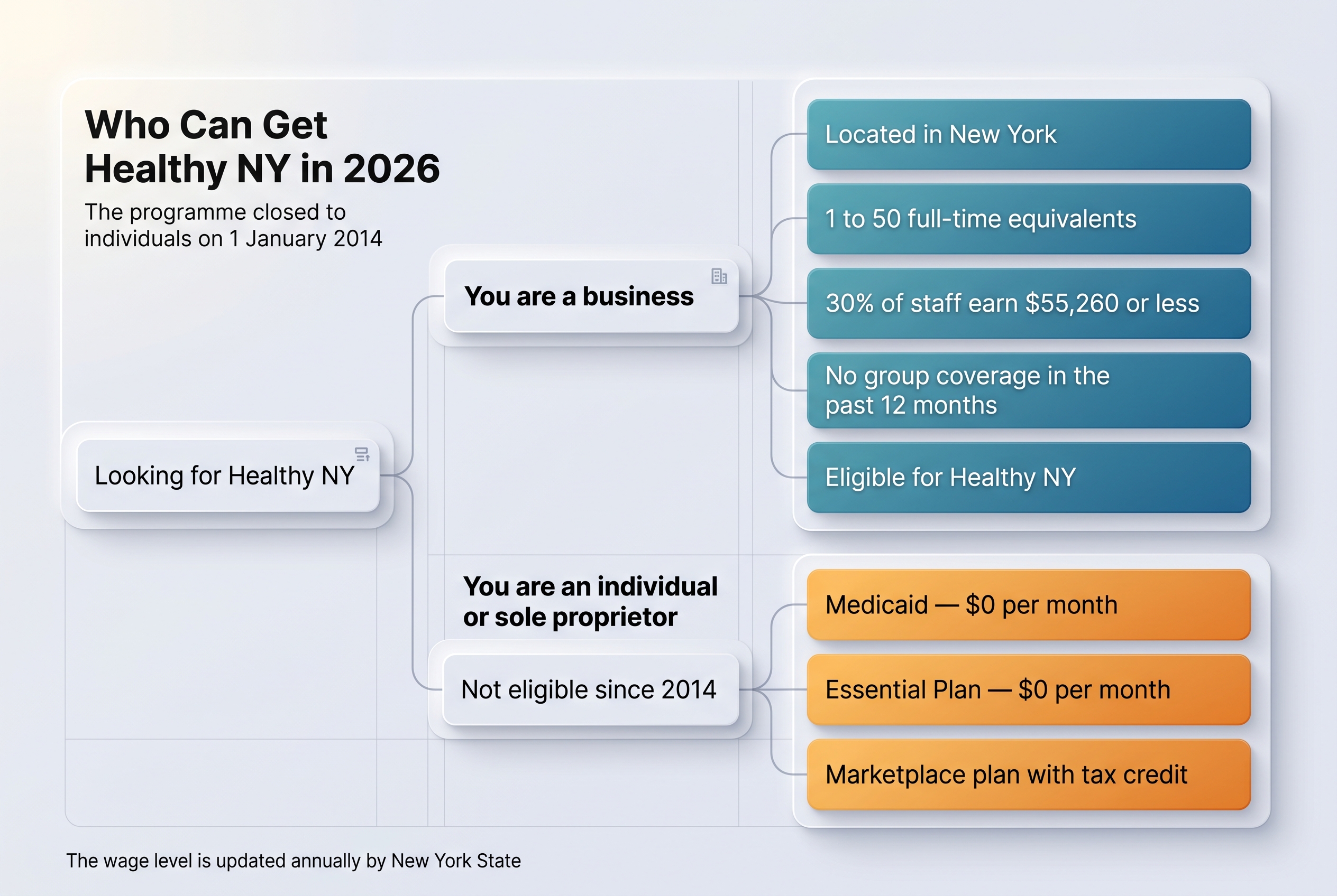 Decision chart showing who qualifies for healthy ny insurance in 2026 and where individuals should go instead