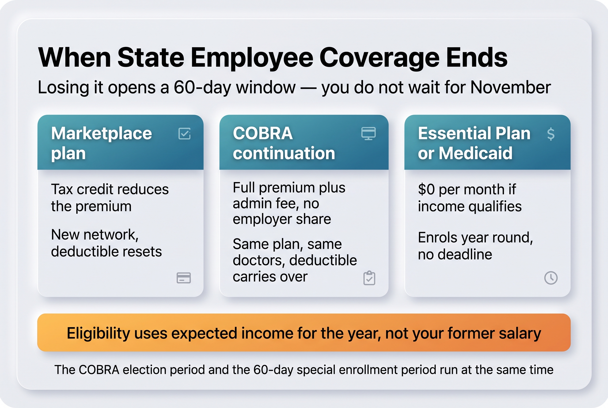 Chart of the albany health insurance options available when state employee coverage ends